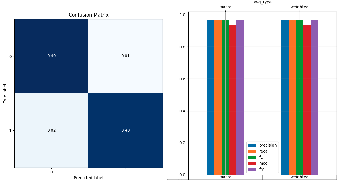 Trained model metrics on balanced test data